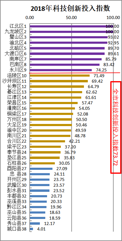 与上年相比,35个区县科技创新环境指数有不同幅度的提升,其中江津