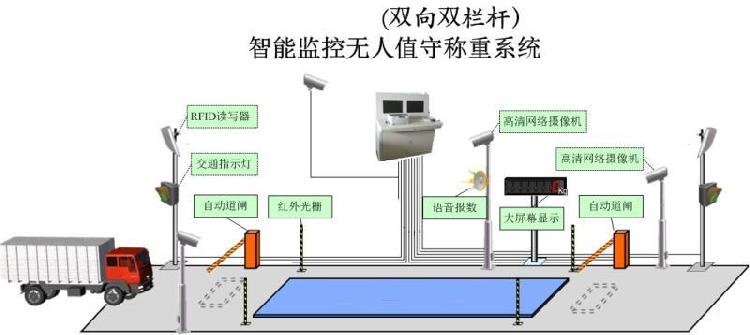 智能监控无人值守称重系统.