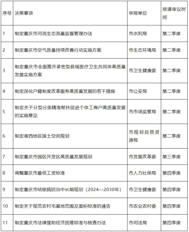 重庆市发布2024年度市政府重大行政决策事项目录