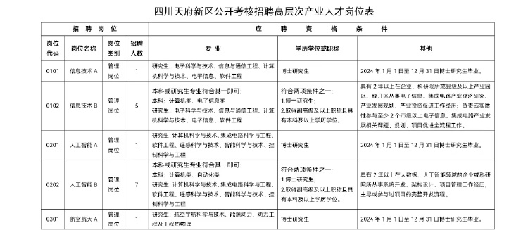 四川天府新区公开考核招聘30名高层次产业人才