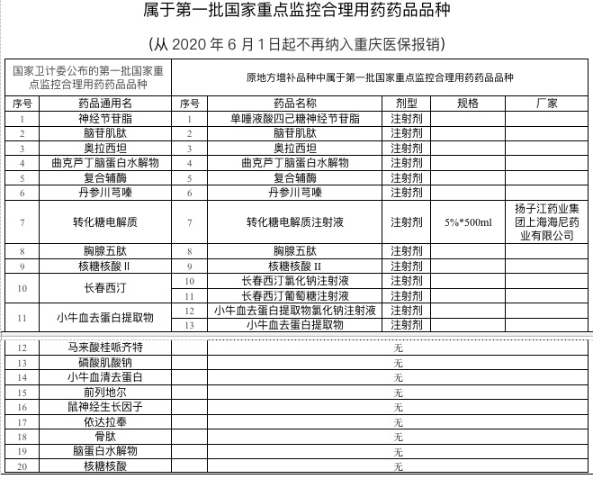 2020年1月1日起 重庆将执行国家医保药品目录 2019版目录共计2709个