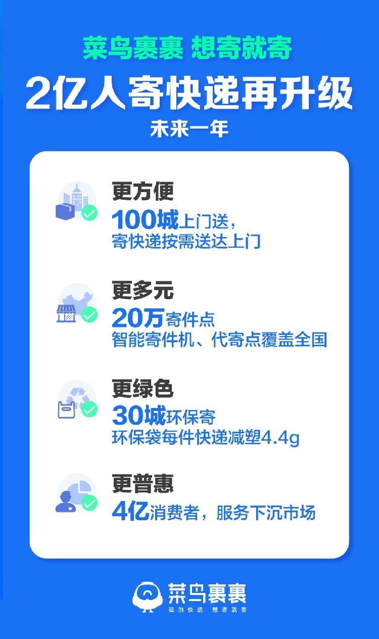 推出100城上门送,20万寄件点,30城环保寄 菜鸟裹裹战略再升级