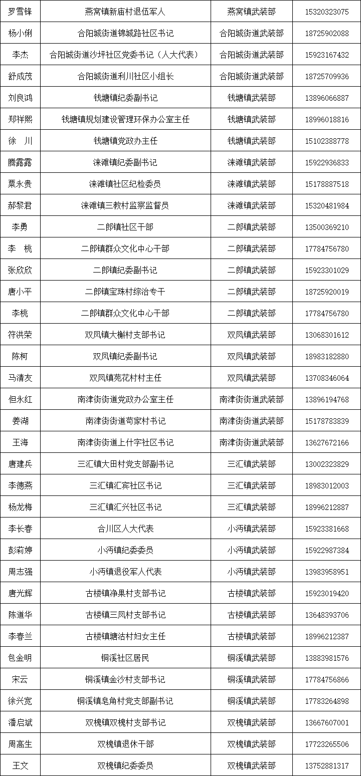 合川公布廉洁征兵特聘监督员名单,发现这些违规征兵行为请举报!