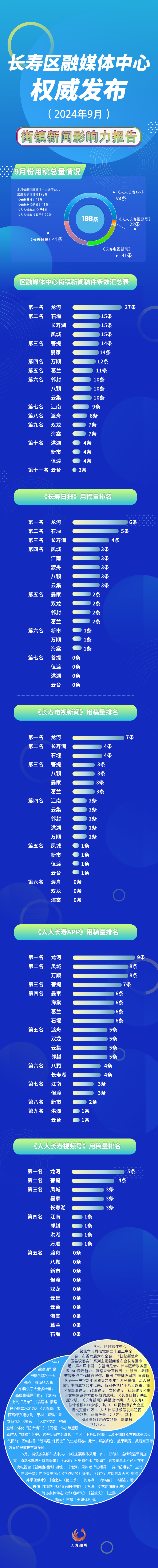 长寿融媒发布9月份街镇新闻影响力报告