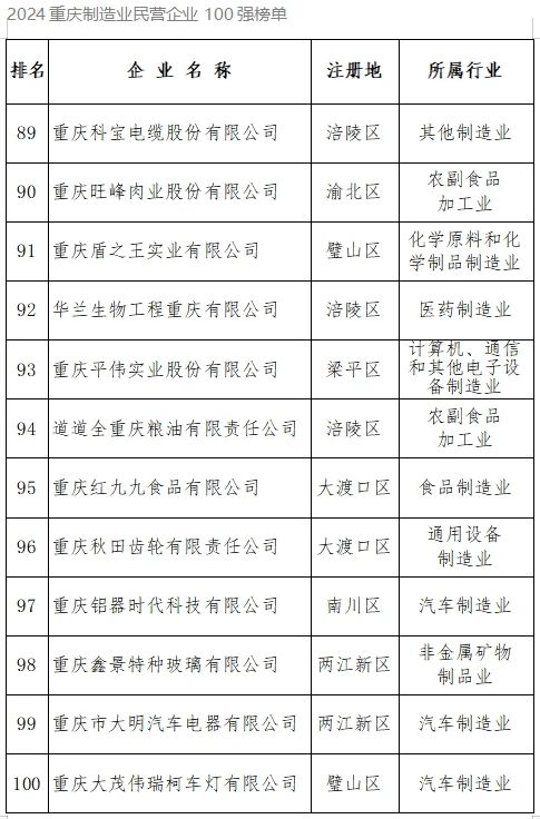 2024重庆民营企业100强榜单发布!合川这些企业上榜