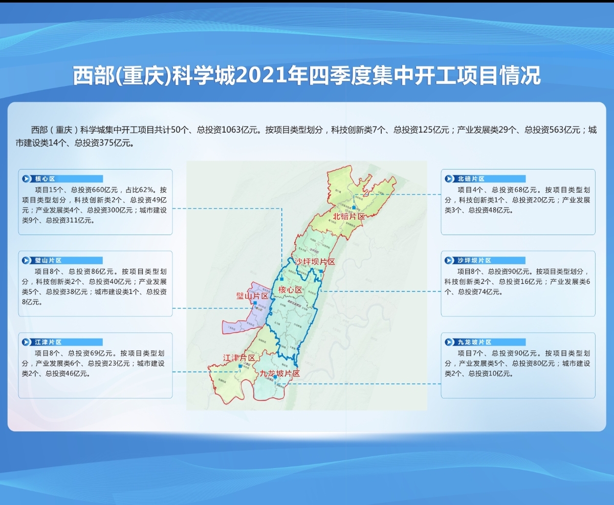 總投資1063億元西部重慶科學城50個重點項目集中開工