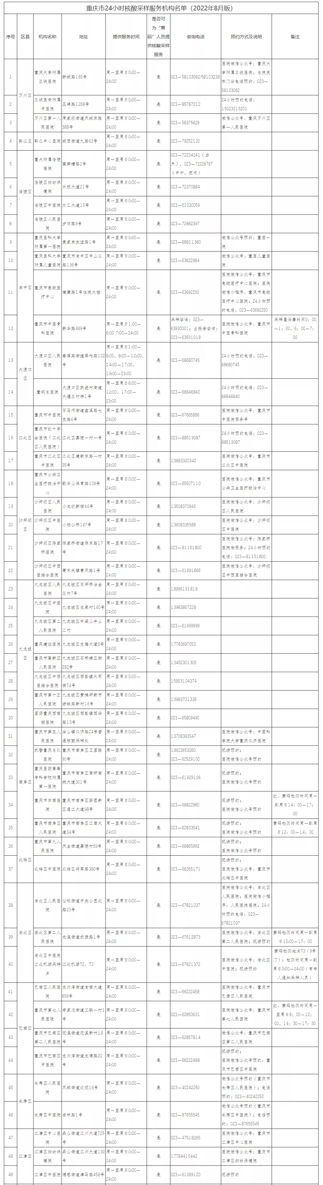 重庆24小时核酸检测服务医疗机构最新名单来了