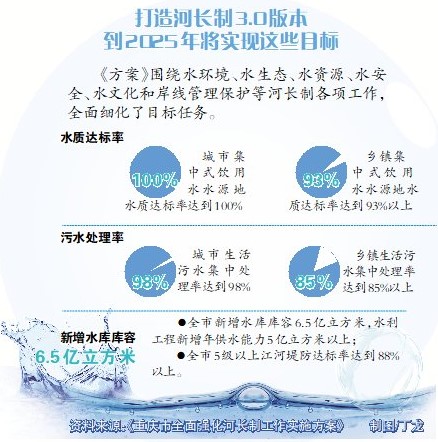 解读|《重庆市全面强化河长制工作实施方案》为全面筑牢长江上游重要生态屏障提供制度