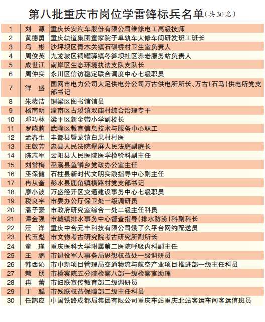 重慶命名第八批重慶市崗位學雷鋒示范點和崗位學雷鋒標兵